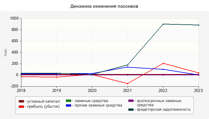 Динамика изменения пассивов