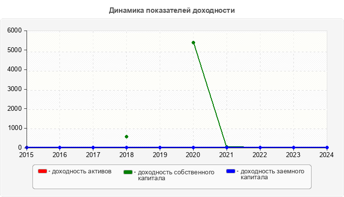 Динамика показателей доходности