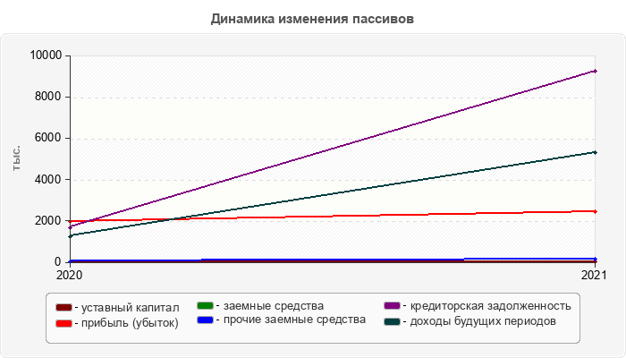 Динамика изменения пассивов