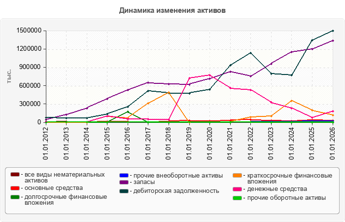 Динамика изменения активов