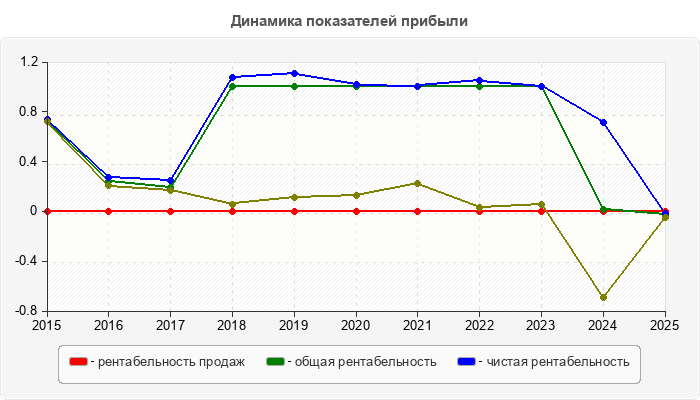 Динамика показателей прибыли
