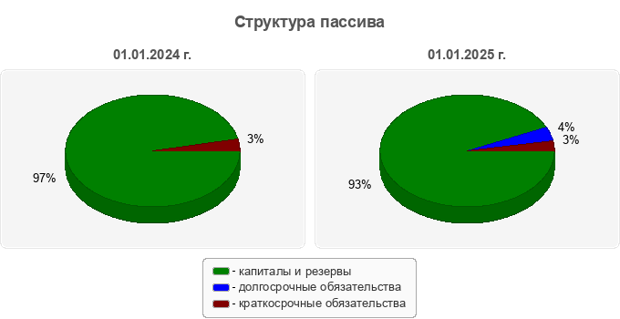 Структура пассива
