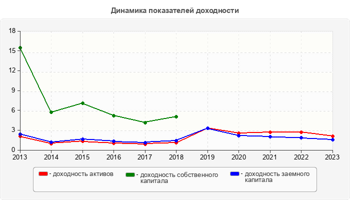 Динамика показателей доходности