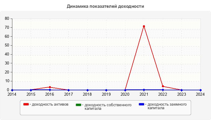 Динамика показателей доходности