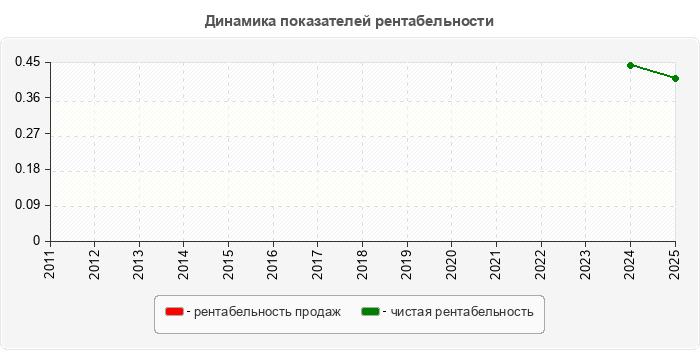 Динамика показателей рентабельности