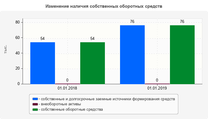 Изменение наличия собственных оборотных средств