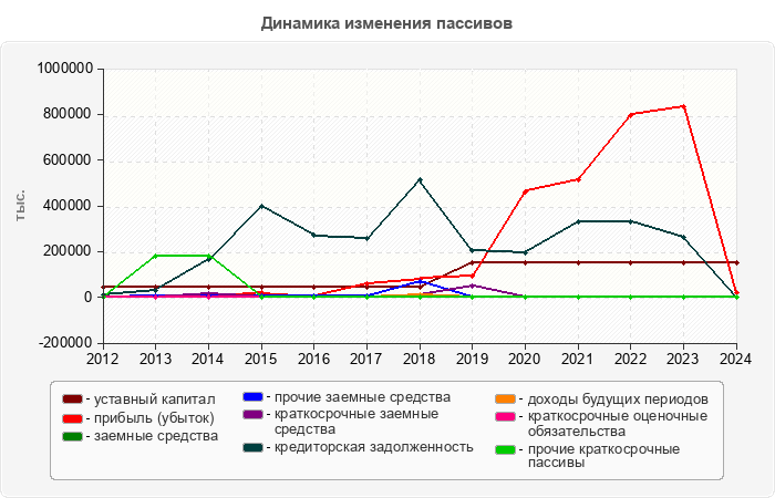 Динамика изменения пассивов
