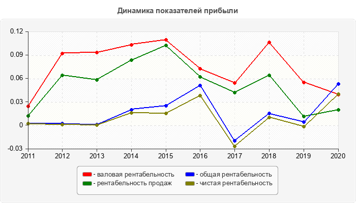 Динамика показателей прибыли