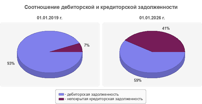 Соотношение дебиторской и кредиторской задолженности