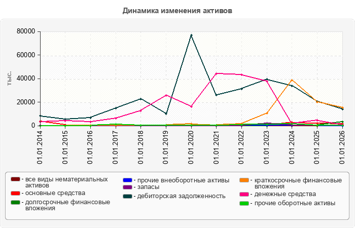 Динамика изменения активов