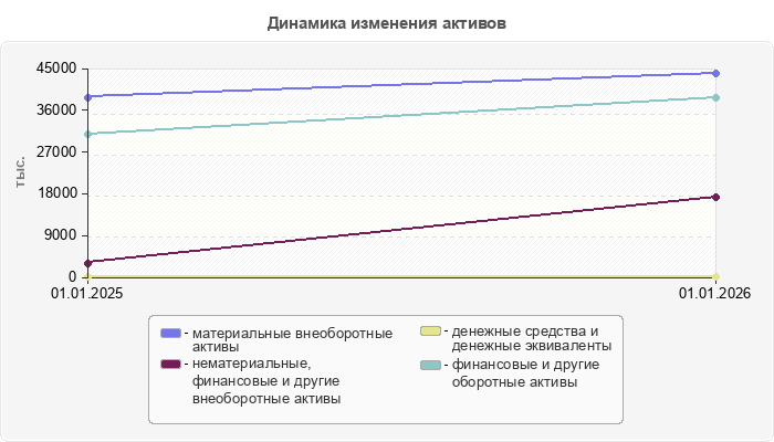 Динамика изменения активов