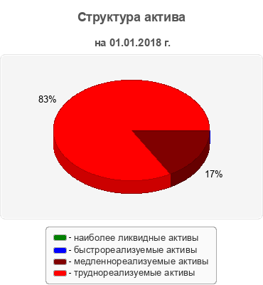 Структура актива