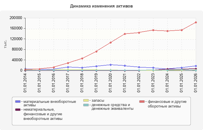 Динамика изменения активов