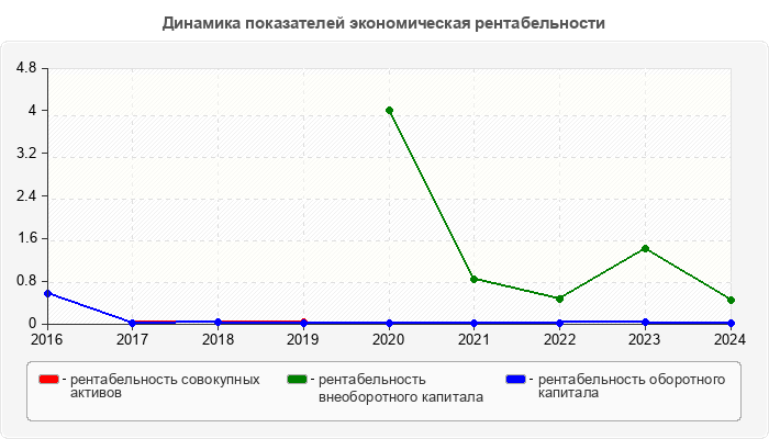 Динамика показателей экономическая рентабельности