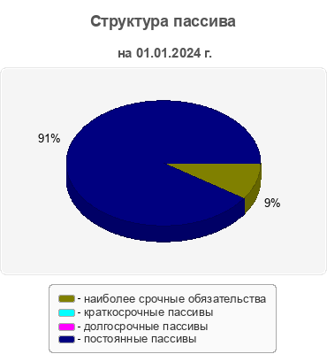 Структура пассива