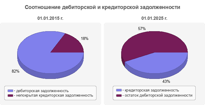 Соотношение дебиторской и кредиторской задолженности