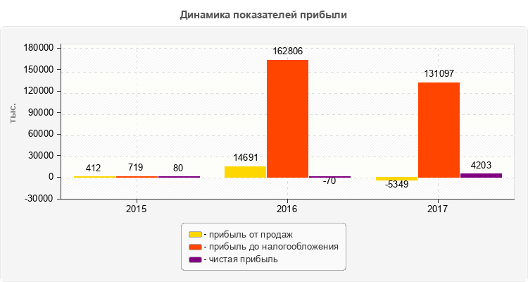 Динамика показателей прибыли