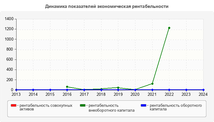 Динамика показателей экономическая рентабельности