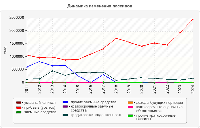 Динамика изменения пассивов