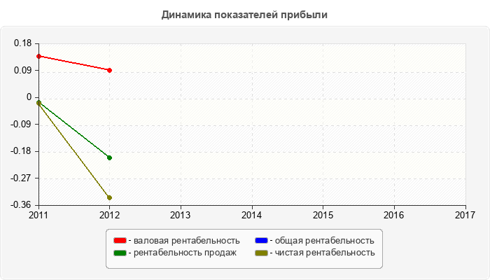 Динамика показателей прибыли