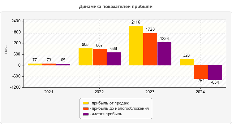 Динамика показателей прибыли