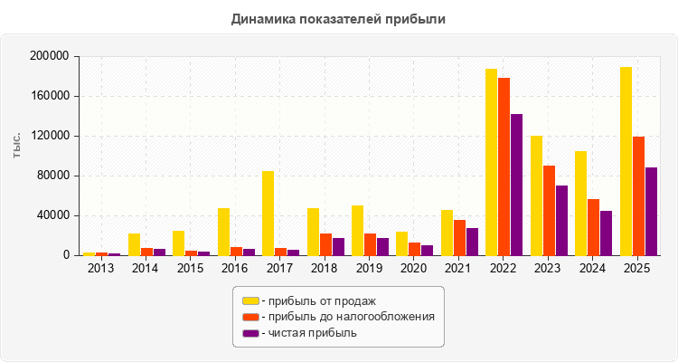 Динамика показателей прибыли