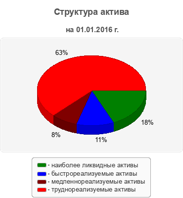 Структура актива