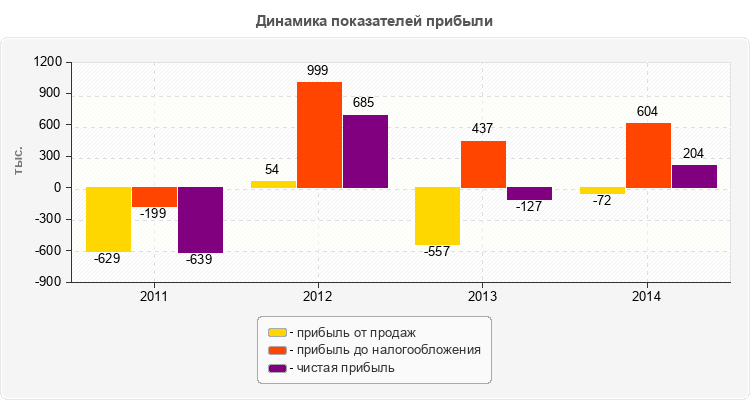 Динамика показателей прибыли