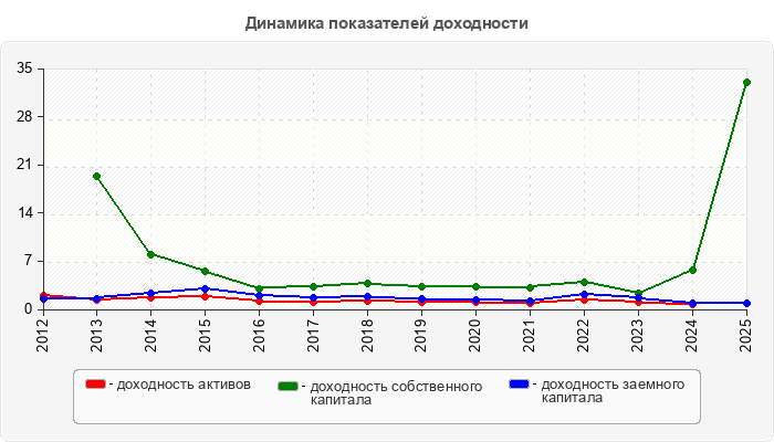 Динамика показателей доходности