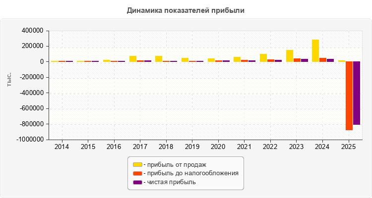 Динамика показателей прибыли