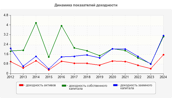 Динамика показателей доходности