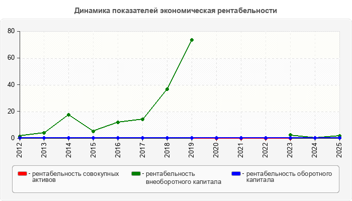 Динамика показателей экономическая рентабельности
