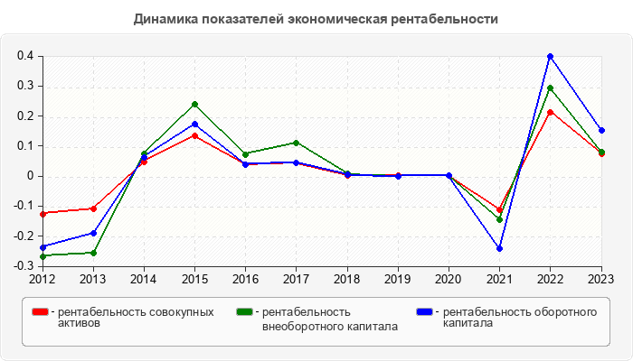 Динамика показателей экономическая рентабельности