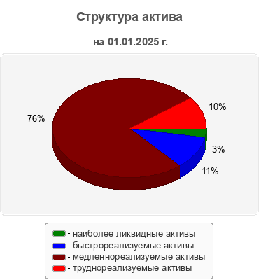 Структура актива