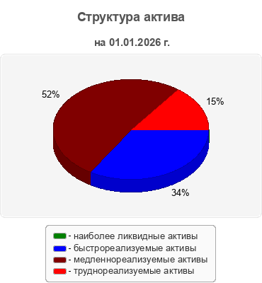 Структура актива