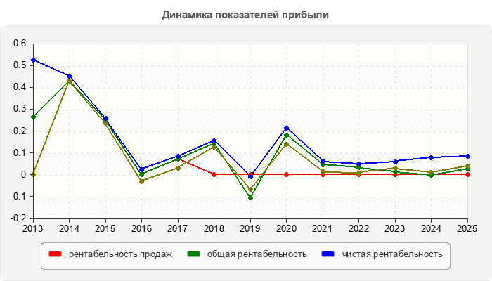 Динамика показателей прибыли