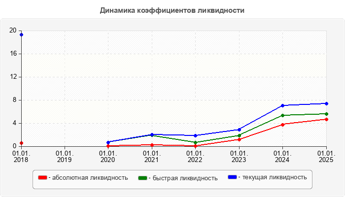 Динамика коэффициентов ликвидности