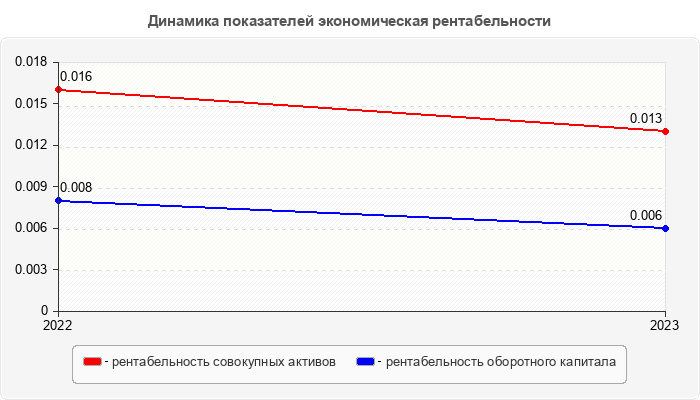 Динамика показателей экономическая рентабельности