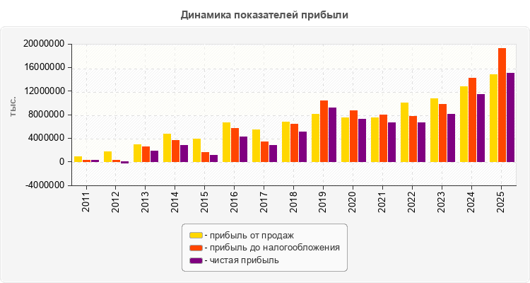 Динамика показателей прибыли