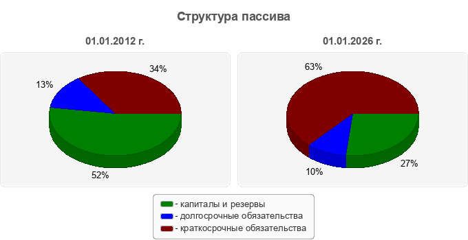 Структура пассива
