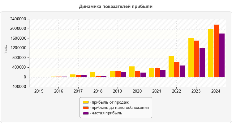 Динамика показателей прибыли
