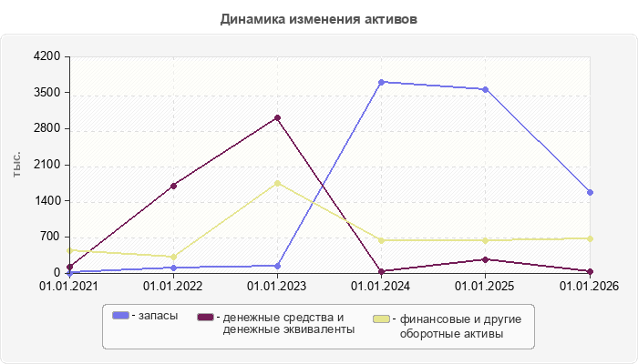 Динамика изменения активов
