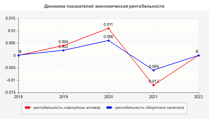Динамика показателей экономическая рентабельности