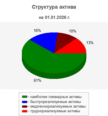 Структура актива