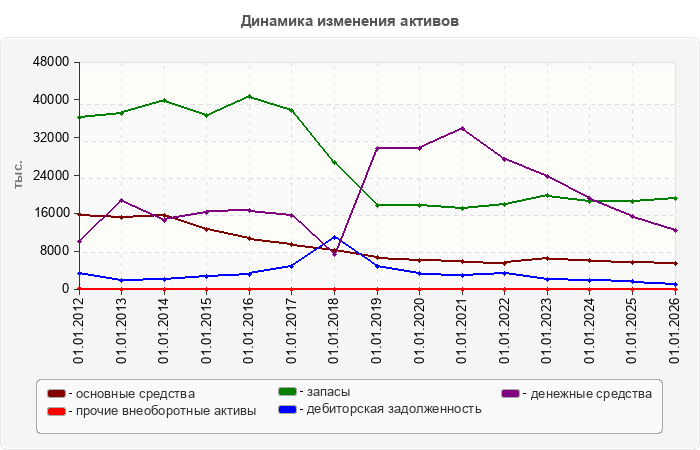 Динамика изменения активов