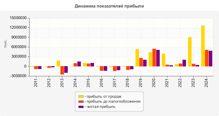 Динамика показателей прибыли