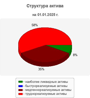 Структура актива
