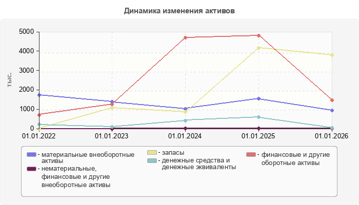 Динамика изменения активов