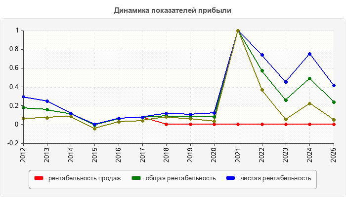 Динамика показателей прибыли