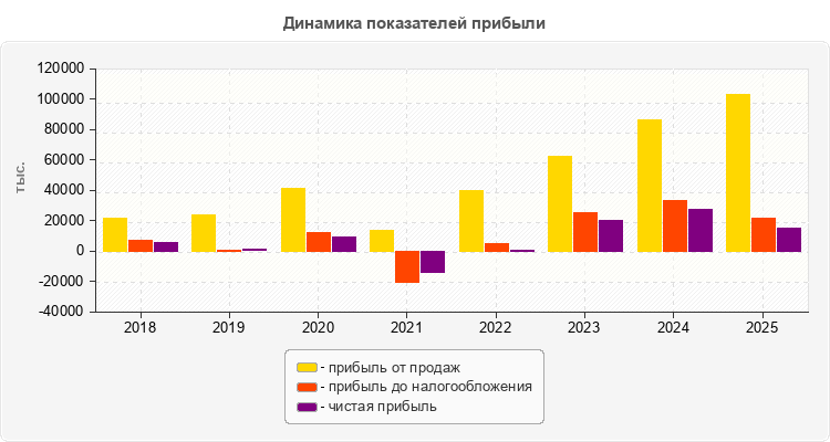 Динамика показателей прибыли